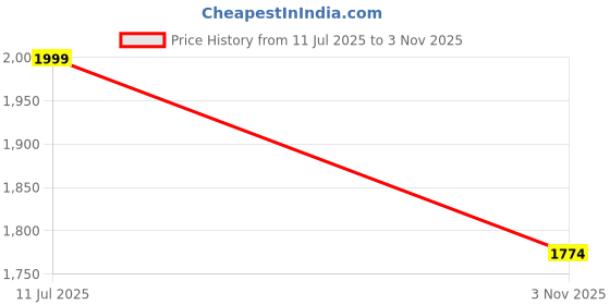amazon.in bata comfit Women's Slip-on Sandal bata comfit Price History Graph from 11 Jul 2025 to 3 Nov 2025