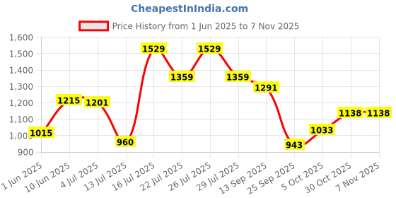 amazon.in bata comfit Women's Slip-on Sandal bata comfit Price History Graph from 1 Jun 2025 to 7 Nov 2025