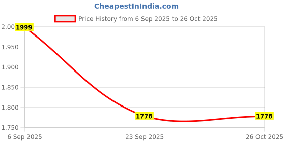 amazon.in bata comfit Women's Slip-on Sandal bata comfit Price History Graph from 6 Sep 2025 to 26 Oct 2025