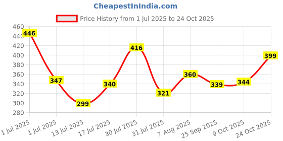amazon.in bata Women's Slip-On Sandal bata Price History Graph from 1 Jul 2025 to 24 Oct 2025
