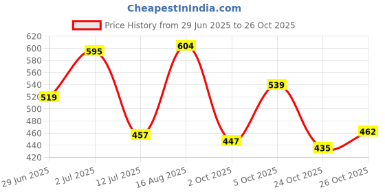 amazon.in bata Women's Slip-On Sandal bata Price History Graph from 29 Jun 2025 to 26 Oct 2025