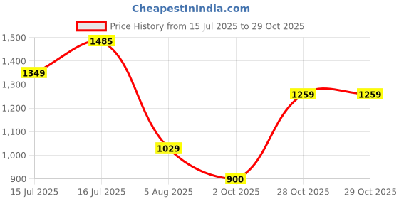 amazon.in bata comfit Women's Slip-on Sandal bata comfit Price History Graph from 15 Jul 2025 to 29 Oct 2025