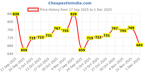 amazon.in bata comfit Women's Slip-on Sandal bata comfit Price History Graph from 17 Sep 2025 to 1 Dec 2025