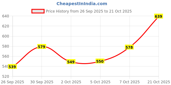 amazon.in bata Women's Slip-on Sandal bata Price History Graph from 26 Sep 2025 to 21 Oct 2025