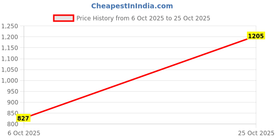 amazon.in bata Women's Slip-on Sandal bata Price History Graph from 6 Oct 2025 to 25 Oct 2025