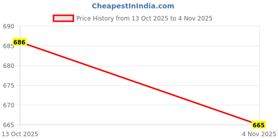 amazon.in bata Women's Slip-on Sandal bata Price History Graph from 13 Oct 2025 to 4 Nov 2025