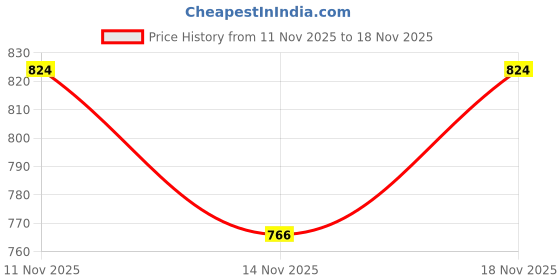 amazon.in bata Women's Slip-on Sandal bata Price History Graph from 11 Nov 2025 to 14 Nov 2025