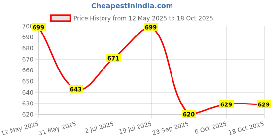 amazon.in shoetopia Women's Slip-On Sandals shoetopia Price History Graph from 12 May 2025 to 17 Oct 2025