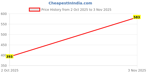 amazon.in bata Women's Slip-on Sandals - Tan (4UK) (5614802) bata Price History Graph from 2 Oct 2025 to 3 Nov 2025