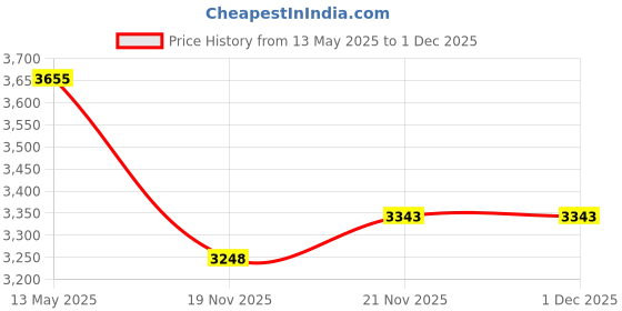 amazon.in clarks Women's Slip on Shoes Taupe Snake Sneaker-4 UK (26155201) clarks Price History Graph from 13 May 2025 to 1 Dec 2025
