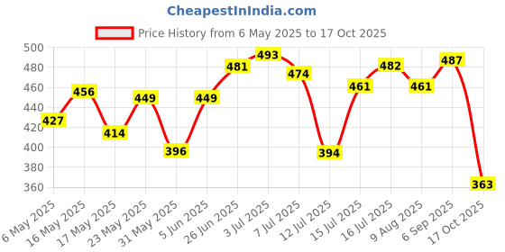 amazon.in bata Women's Slip-on Slide bata Price History Graph from 6 May 2025 to 17 Oct 2025