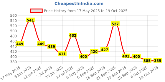 amazon.in bata Women's Slip-on Slide bata Price History Graph from 17 May 2025 to 18 Oct 2025