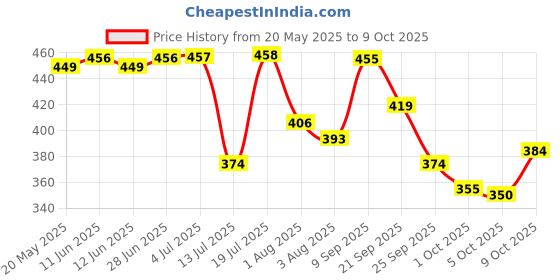 amazon.in bata Women's Slip-on Slide bata Price History Graph from 20 May 2025 to 9 Oct 2025