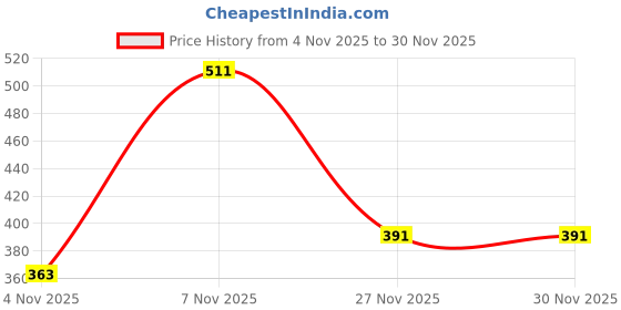 amazon.in bata Women's Slip-on Slide bata Price History Graph from 4 Nov 2025 to 29 Nov 2025