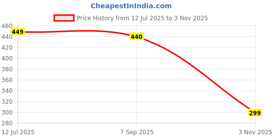 amazon.in cassiey Women's Slip-On Slide Sandals cassiey Price History Graph from 12 Jul 2025 to 3 Nov 2025