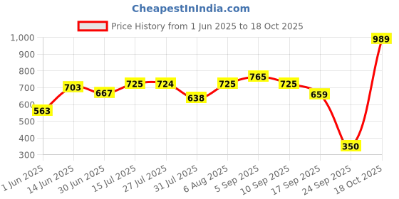 amazon.in bata Women's Slip on Slipper bata Price History Graph from 1 Jun 2025 to 16 Oct 2025
