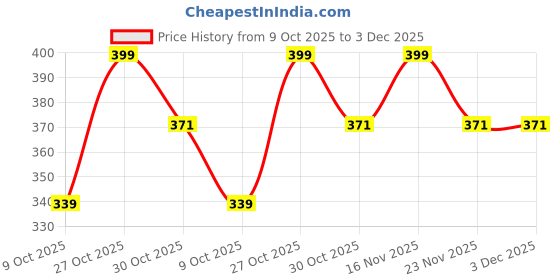 amazon.in bata Women's Slip-on Slipper bata Price History Graph from 9 Oct 2025 to 3 Dec 2025