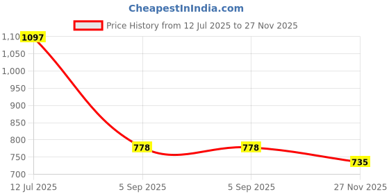 amazon.in marc loire Women's Slip on Smart Embellished Ethnic Flats for Regular Wear marc loire Price History Graph from 12 Jul 2025 to 27 Nov 2025
