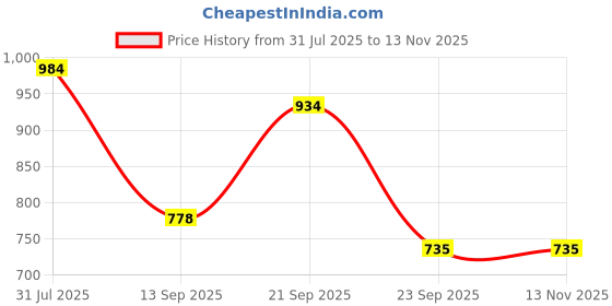amazon.in marc loire Women's Slip on Smart Embellished Ethnic Flats for Regular Wear marc loire Price History Graph from 31 Jul 2025 to 12 Nov 2025