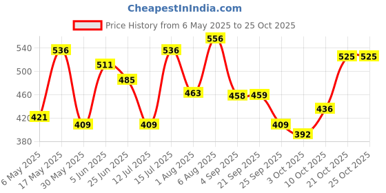 amazon.in bata Women's Slip ON Softy Ballerina bata Price History Graph from 6 May 2025 to 24 Oct 2025