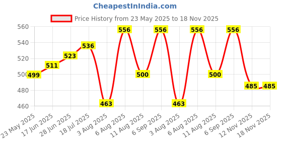 amazon.in bata Women's Slip ON Softy Ballerina bata Price History Graph from 23 May 2025 to 18 Nov 2025