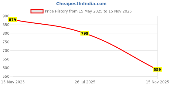 amazon.in bata Women's Slip ON Softy E Ballerina bata Price History Graph from 15 May 2025 to 15 Nov 2025