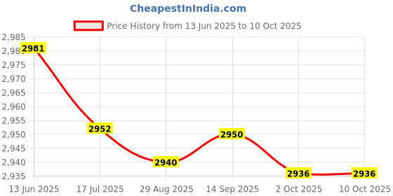 amazon.in shoexpress Womens Slip-on Textured Walking Shoes Walking Shoe shoexpress Price History Graph from 13 Jun 2025 to 10 Oct 2025