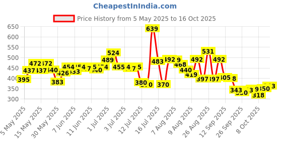 amazon.in bata Women's Slip-on Walking Shoe bata Price History Graph from 5 May 2025 to 16 Oct 2025