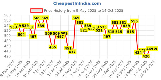 amazon.in bata Women's Slip-on Walking Shoe bata Price History Graph from 9 May 2025 to 14 Oct 2025
