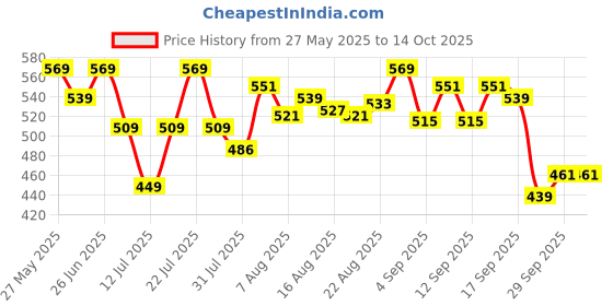 amazon.in bata Women's Slip-on Walking Shoe bata Price History Graph from 27 May 2025 to 13 Oct 2025