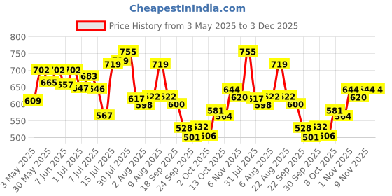 amazon.in bata Women's Slip-on Walking Shoe bata Price History Graph from 3 May 2025 to 2 Dec 2025