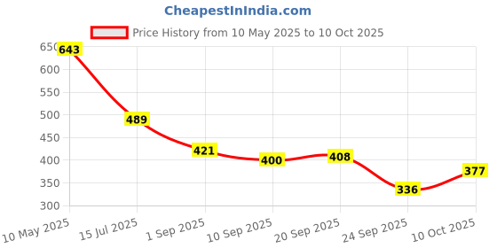 amazon.in bata Women's Slip-on Walking Shoe bata Price History Graph from 10 May 2025 to 10 Oct 2025