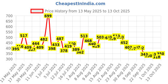 amazon.in bata Women's Slip-on Walking Shoe bata Price History Graph from 13 May 2025 to 13 Oct 2025
