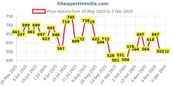 amazon.in bata Women's Slip-on Walking Shoe bata Price History Graph from 20 May 2025 to 2 Dec 2025