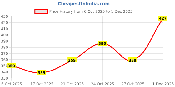 amazon.in bata Women's Slip-on Walking Shoe bata Price History Graph from 6 Oct 2025 to 1 Dec 2025