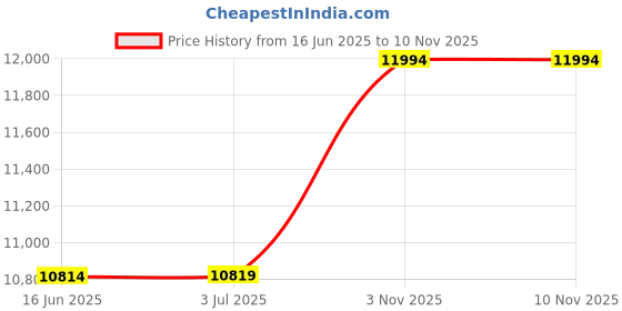 amazon.in ppq Womens Slip On Walking Shoes-Lightweight Comfort Breathable Travel Slip in Sneakers ppq Price History Graph from 16 Jun 2025 to 9 Nov 2025