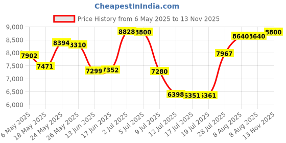 amazon.in feethit Womens Slip On Walking Shoes Non Slip Running Shoes Breathable Lightweight Gym Sneakers All Black Size 8.5 feethit Price History Graph from 6 May 2025 to 13 Nov 2025
