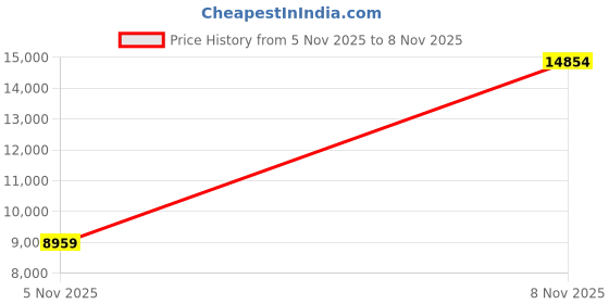 amazon.in feethit Womens Slip On Walking Shoes Non Slip Running Shoes Breathable Lightweight Gym Sneakers Black White Size 7 feethit Price History Graph from 18 May 2025 to 5 Nov 2025