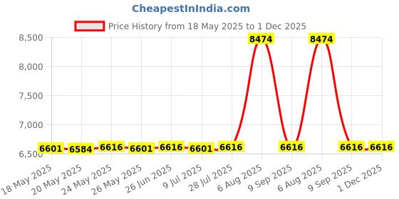 amazon.in feethit Womens Slip On Walking Shoes Non Slip Running Shoes Breathable Lightweight Gym Sneakers, Light Grey, 8.5 feethit Price History Graph from 18 May 2025 to 30 Nov 2025