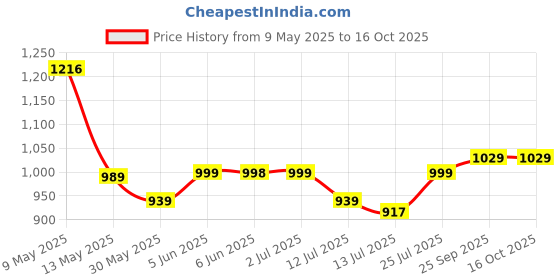 amazon.in xe looks Women's Slip-On Wedge Loafers | Trendy Quilted Texture with Elegant Bow | Soft Cushioning for Comfort | Trendy & Sturdy Wedge Loafers For Girls & Women xe looks Price History Graph from 9 May 2025 to 15 Oct 2025