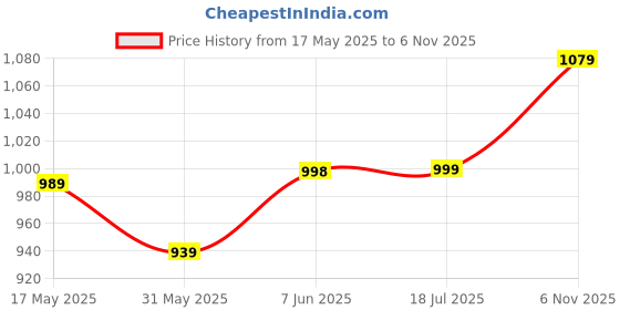 amazon.in xe looks Women's Slip-On Wedge Loafers | Trendy Quilted Texture with Elegant Bow | Soft Cushioning for Comfort | Trendy & Sturdy Wedge Loafers For Girls & Women xe looks Price History Graph from 17 May 2025 to 6 Nov 2025