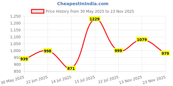 amazon.in xe looks Women's Slip-On Wedge Loafers | Trendy Quilted Texture with Elegant Bow | Soft Cushioning for Comfort | Trendy & Sturdy Wedge Loafers For Girls & Women xe looks Price History Graph from 30 May 2025 to 23 Nov 2025