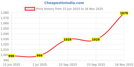 amazon.in xe looks Women's Slip-On Wedge Loafers | Trendy Quilted Texture with Elegant Bow | Soft Cushioning for Comfort | Trendy & Sturdy Wedge Loafers For Girls & Women xe looks Price History Graph from 15 Jun 2025 to 16 Nov 2025