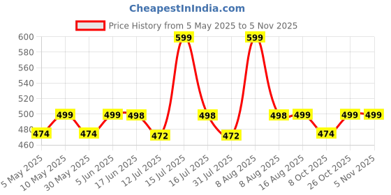 amazon.in innersy Womens Slip Shorts for Under Dresses High Waisted Bike Shorts 3-Pack innersy Price History Graph from 5 May 2025 to 3 Nov 2025