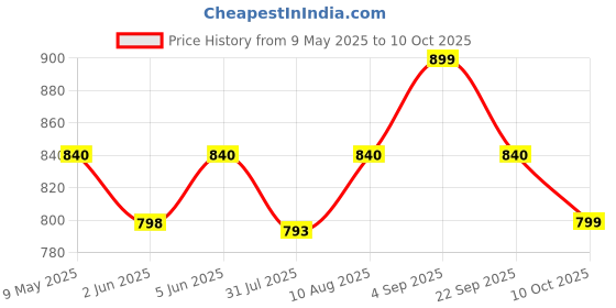 amazon.in lux inferno Women's Slip Thermal Top and Lower Set lux inferno Price History Graph from 9 May 2025 to 10 Oct 2025