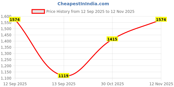amazon.in bruno manetti Women's Slipon Both Side Elastic Ankle Length Comfort Mid Top Chelsea Flat Boots bruno manetti Price History Graph from 12 Sep 2025 to 12 Nov 2025
