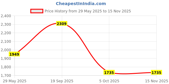 amazon.in power Women's Slipon Shoes power Price History Graph from 29 May 2025 to 15 Nov 2025