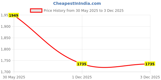 amazon.in power Women's Slipon Shoes power Price History Graph from 30 May 2025 to 2 Dec 2025