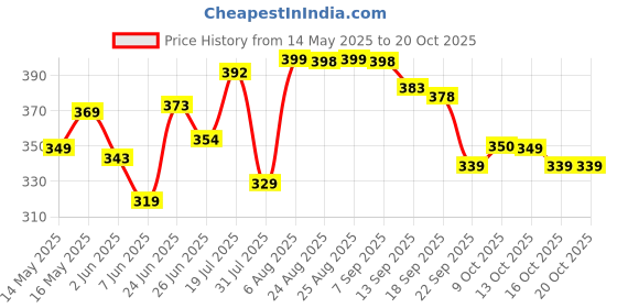 amazon.in bata Women's Slipper bata Price History Graph from 14 May 2025 to 20 Oct 2025