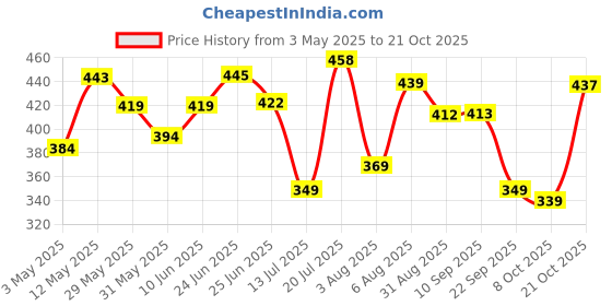 amazon.in bata Women's Slipper bata Price History Graph from 3 May 2025 to 21 Oct 2025